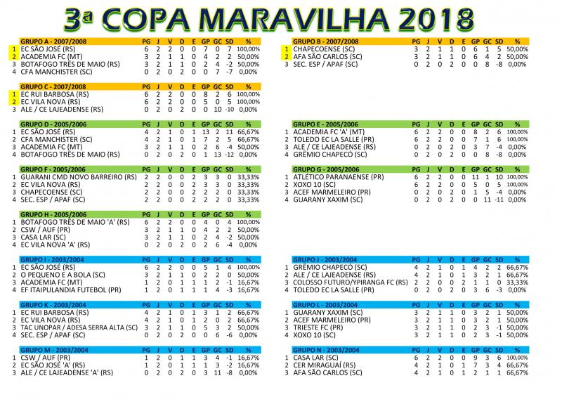 Tabela da 3º Copa Maravilha 1ª Fase 2ª Rodada
