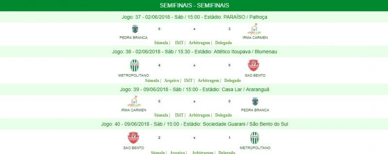Resultados do 2º Jogo da Semi-Final Campeonato Catarinense